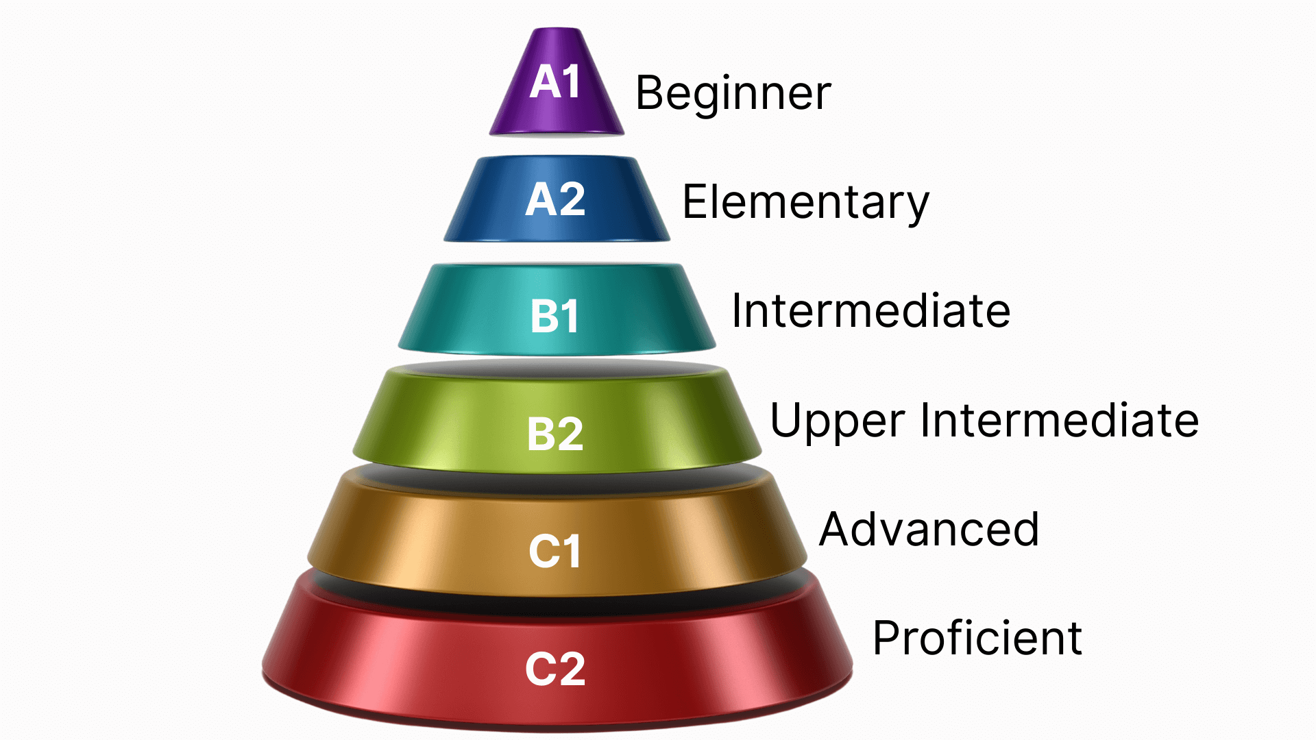 The language proficiency levels according to the CEFR